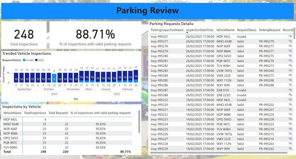 A picture of a PowerBI Dashboard with various elements