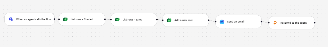Copilot Studio workflow finding the contact and sale, creating a Buyer Query record, and sending a confirmation email